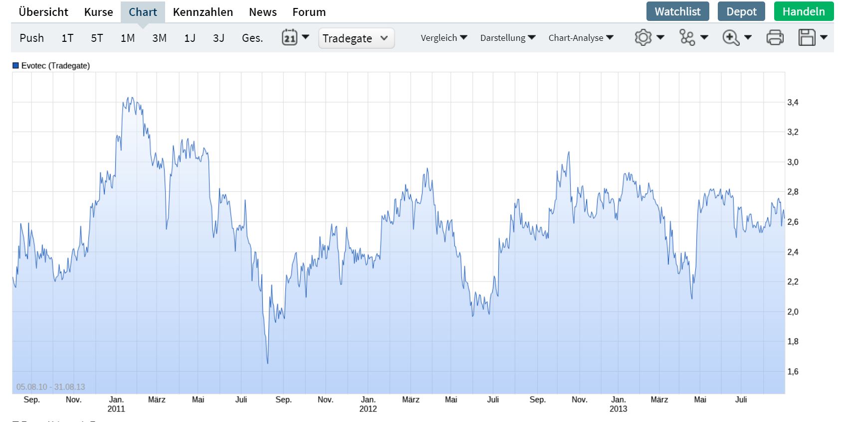 Evotec - es kann los gehen! - Teil2 1198831