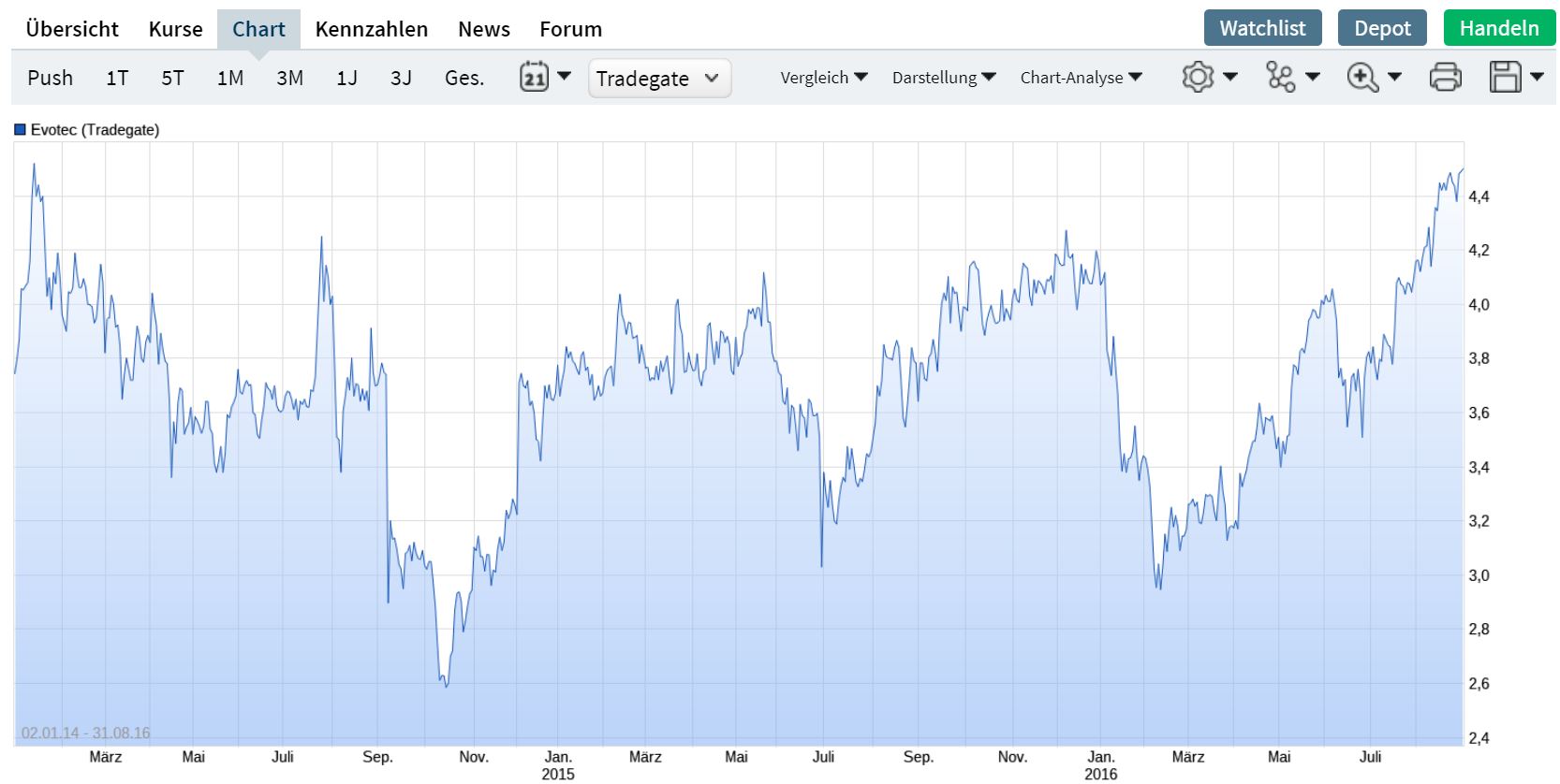 Evotec - es kann los gehen! - Teil2 1198832