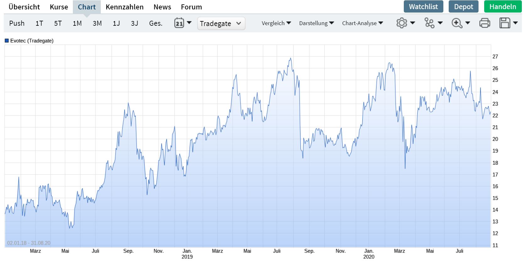 Evotec - es kann los gehen! - Teil2 1198833