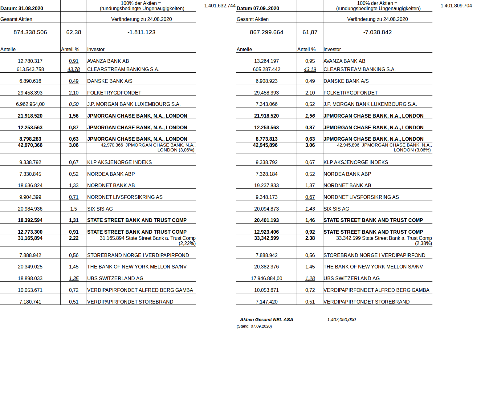 NEL, der Wasserstoffplayer aus Norwegen 1200357