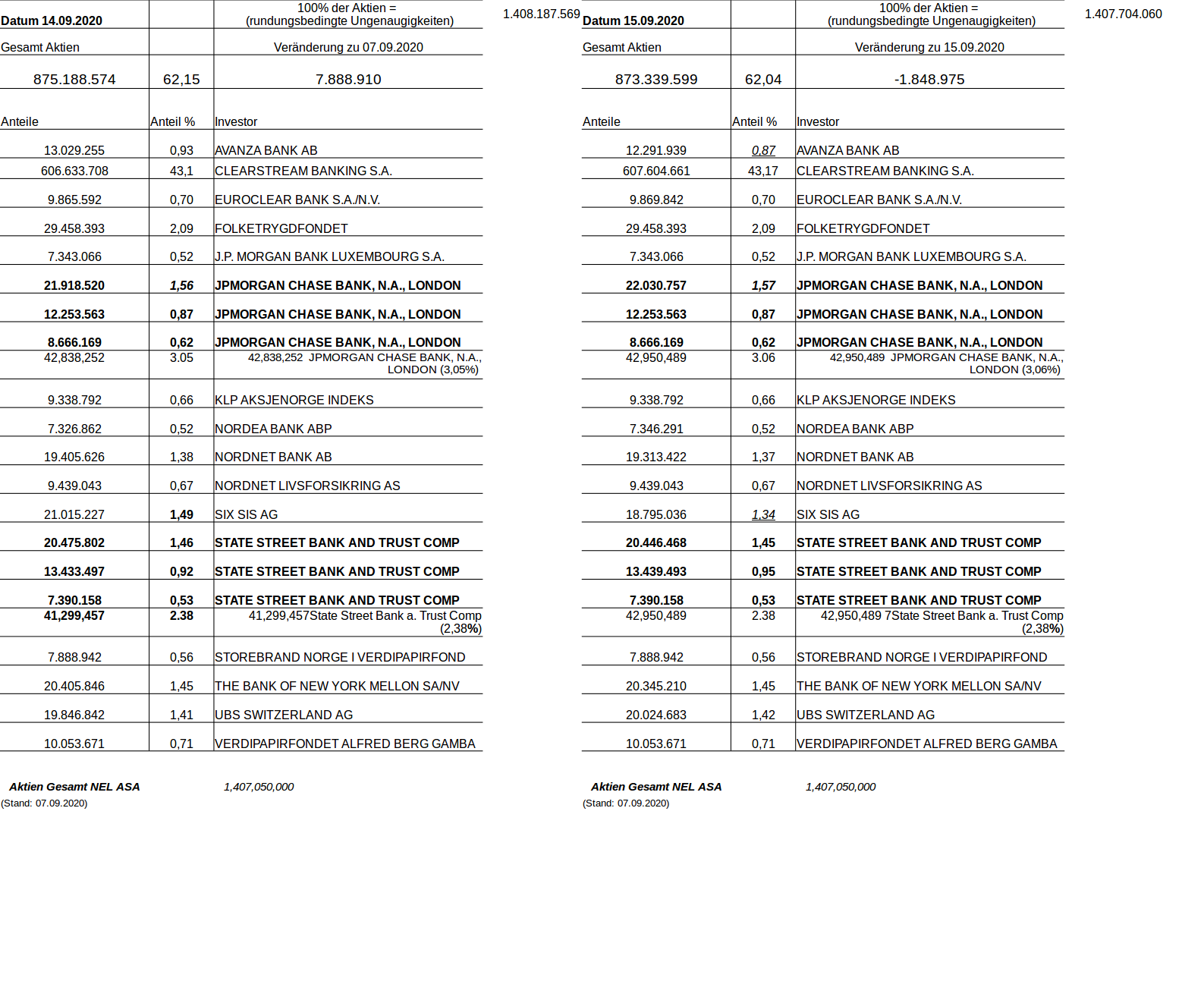NEL, der Wasserstoffplayer aus Norwegen 1201445
