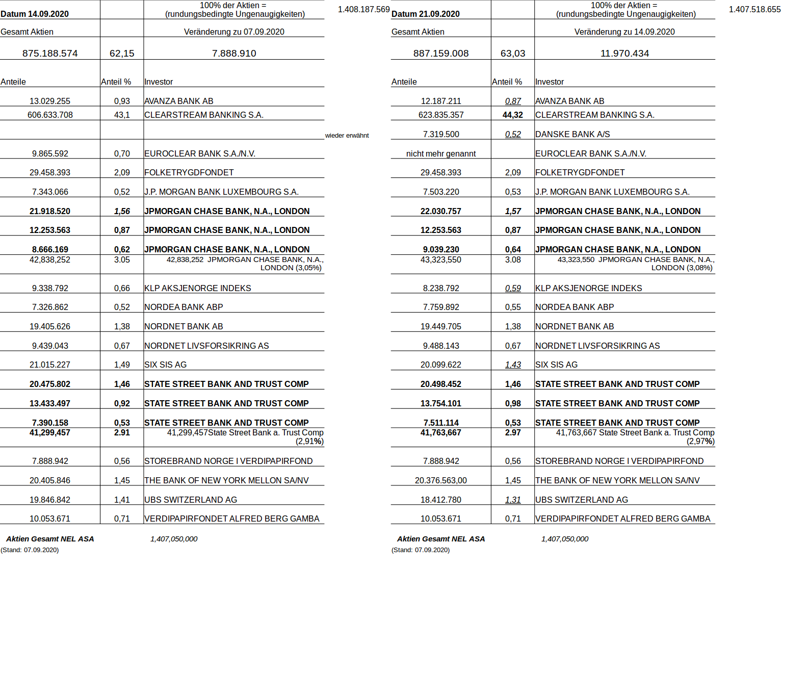 NEL, der Wasserstoffplayer aus Norwegen 1202482