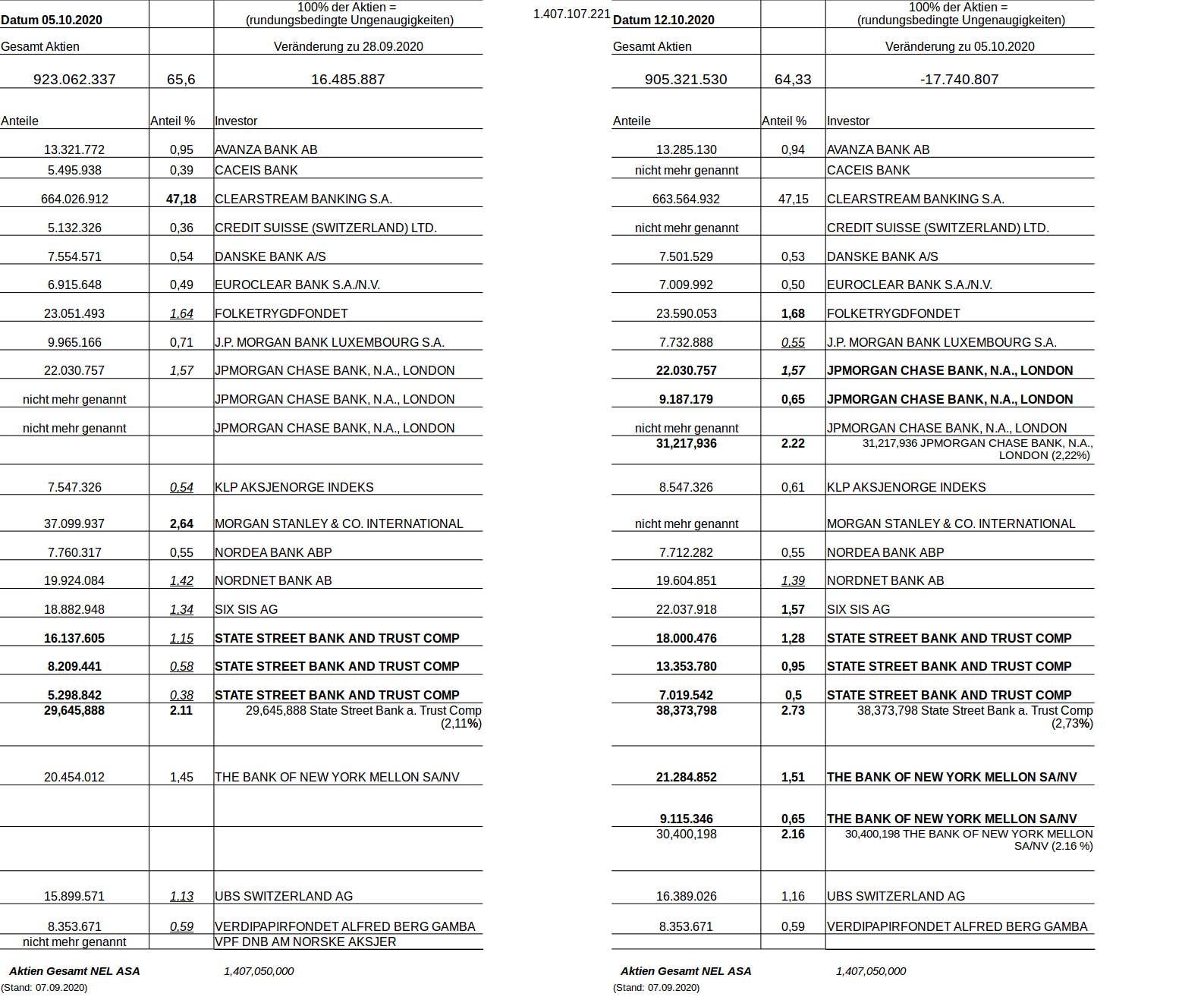 NEL, der Wasserstoffplayer aus Norwegen 1206163