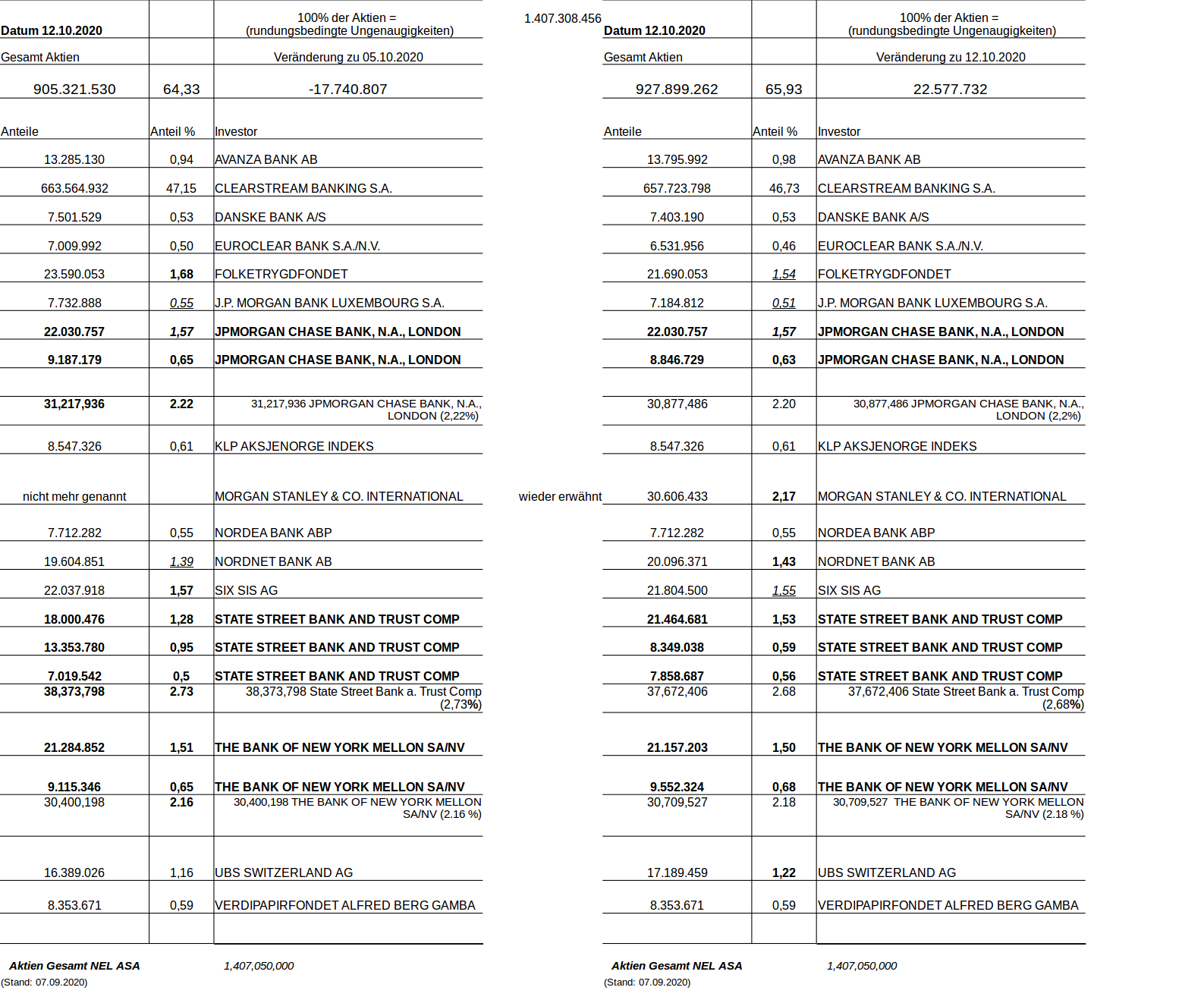 NEL, der Wasserstoffplayer aus Norwegen 1207446