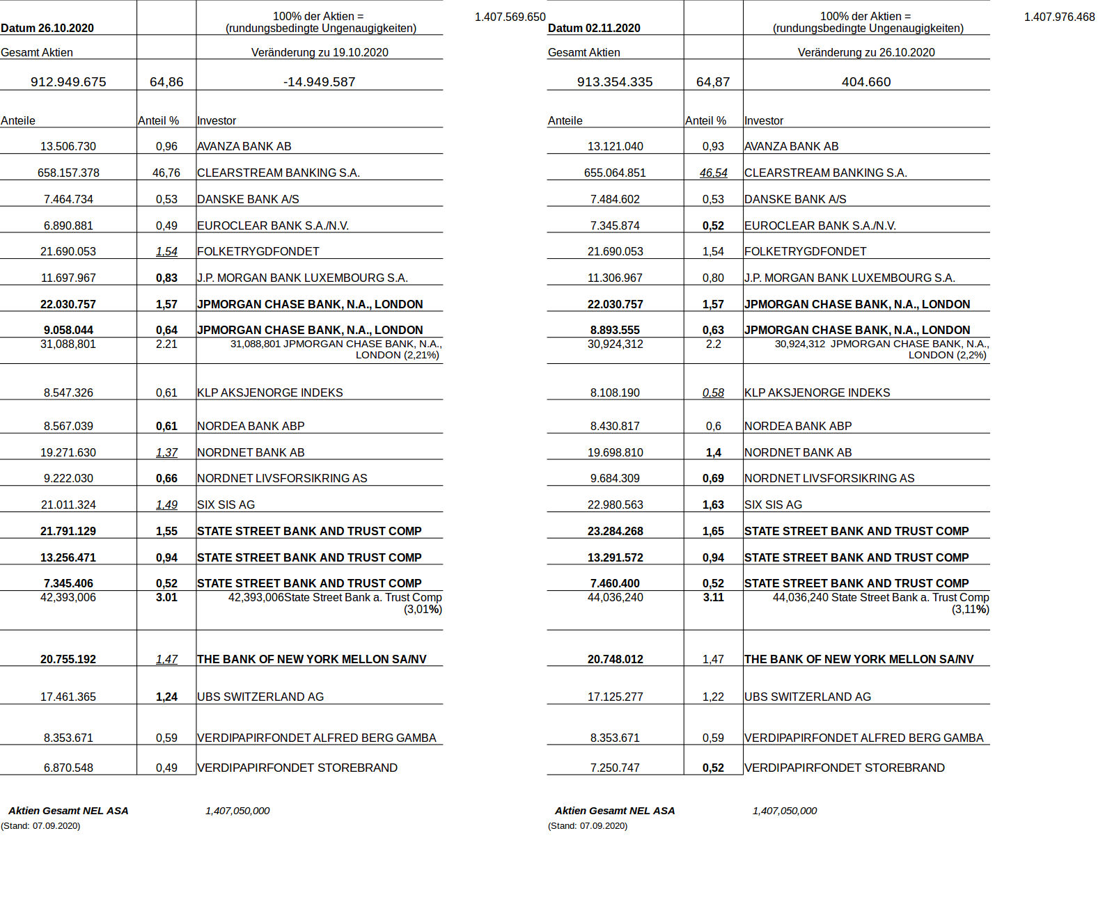 NEL, der Wasserstoffplayer aus Norwegen 1210405