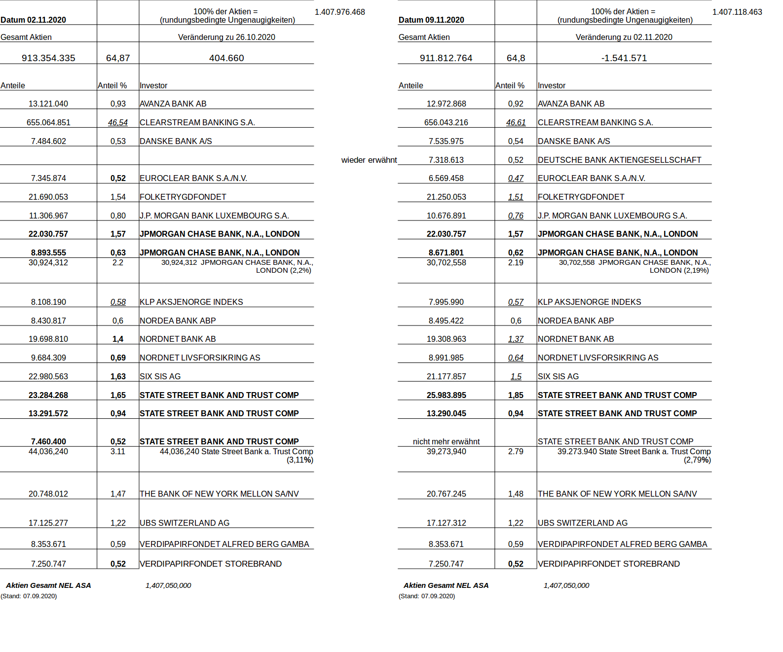 NEL, der Wasserstoffplayer aus Norwegen 1211934