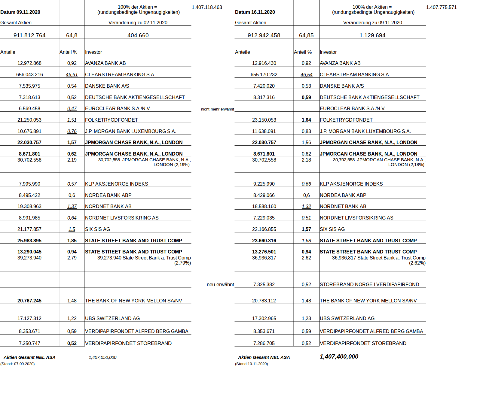 NEL, der Wasserstoffplayer aus Norwegen 1213586