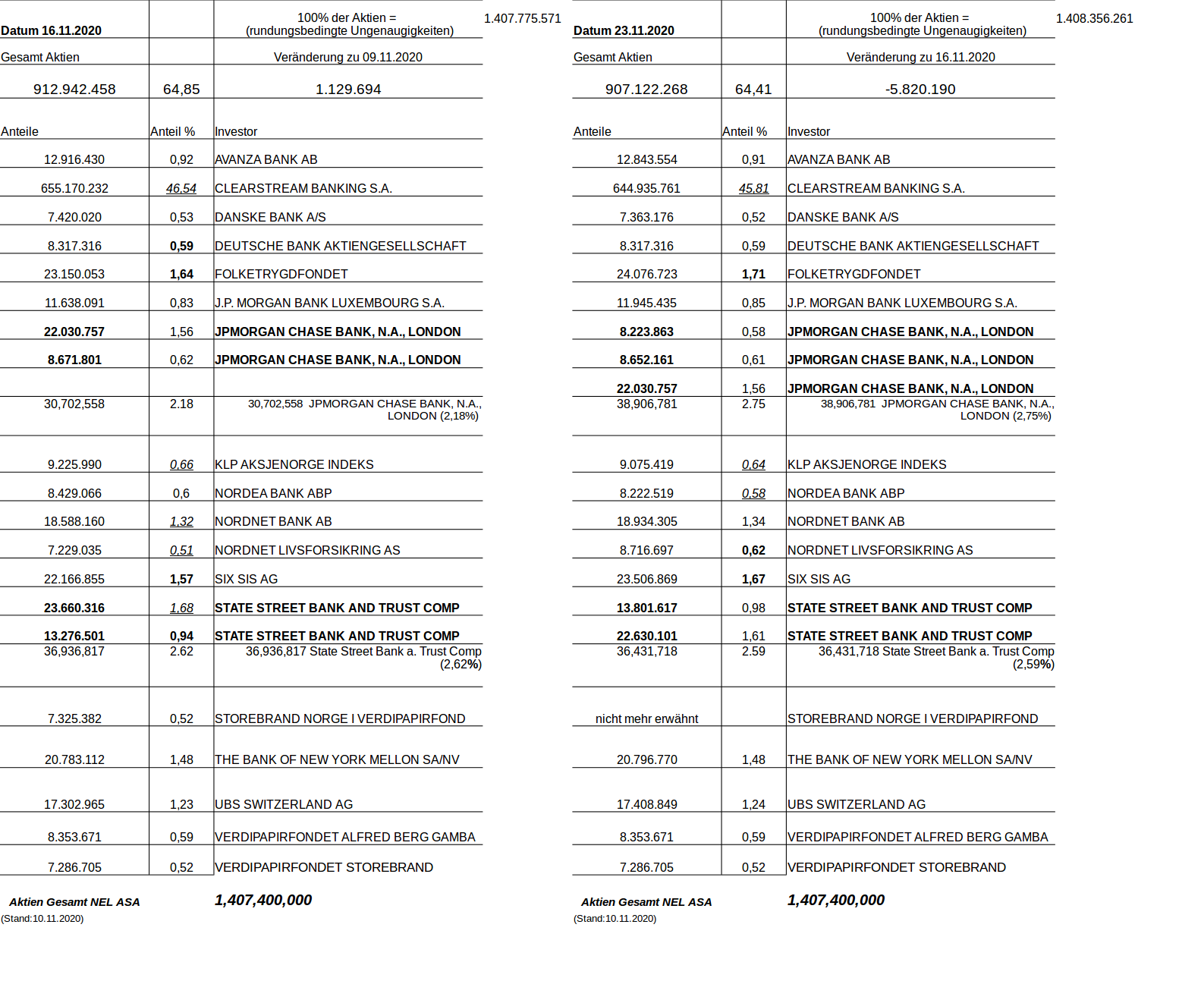 NEL, der Wasserstoffplayer aus Norwegen 1215063