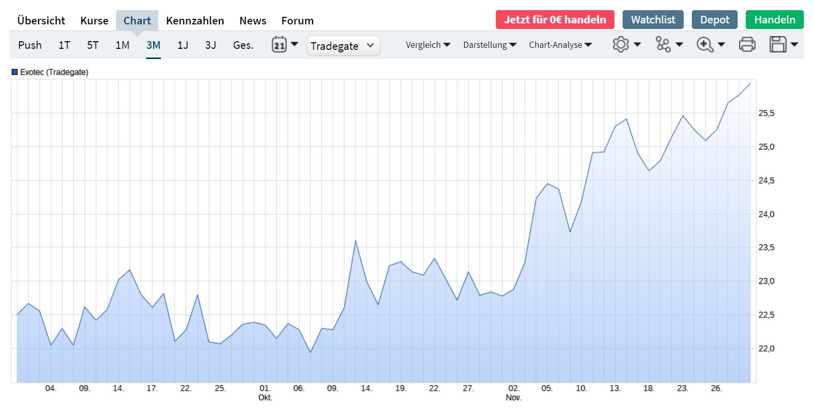 Evotec - es kann los gehen! - Teil2 1216831
