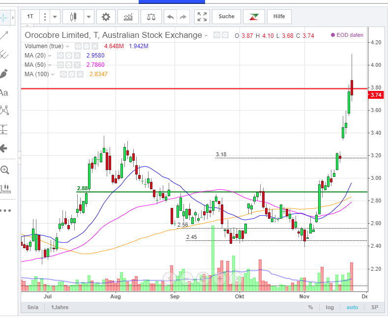 OROCOBRE LTD - Neuer Stern am Lithiumhimmel (?) 1215410