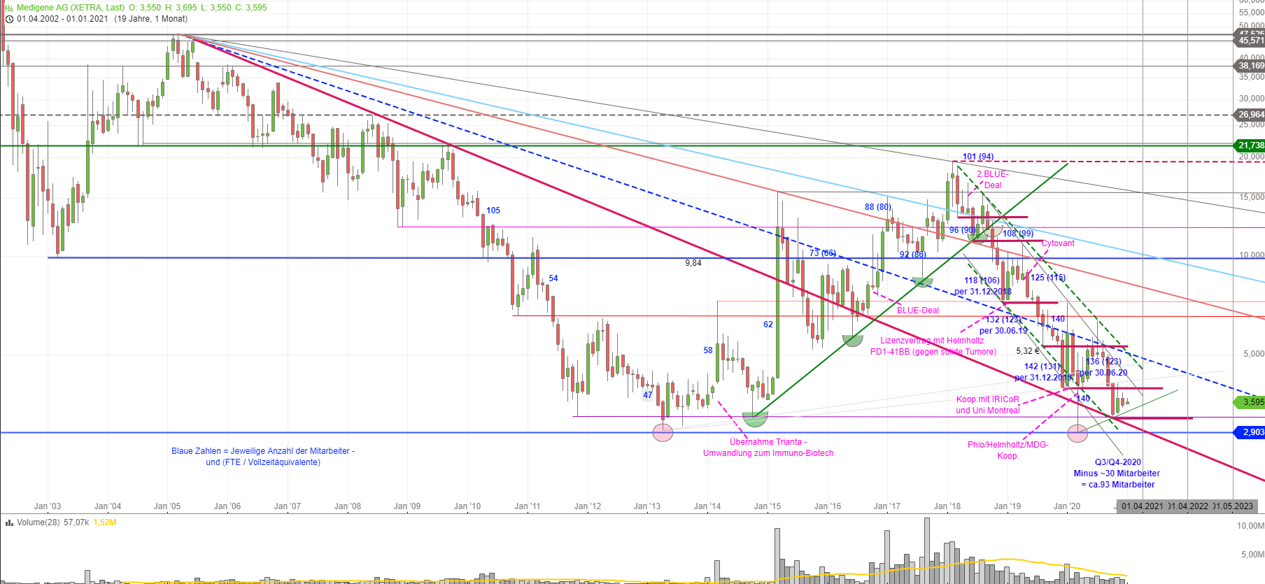Medigene - Kurse/Quatschen/Charts/Einzeiler..u.s.w. 1224064