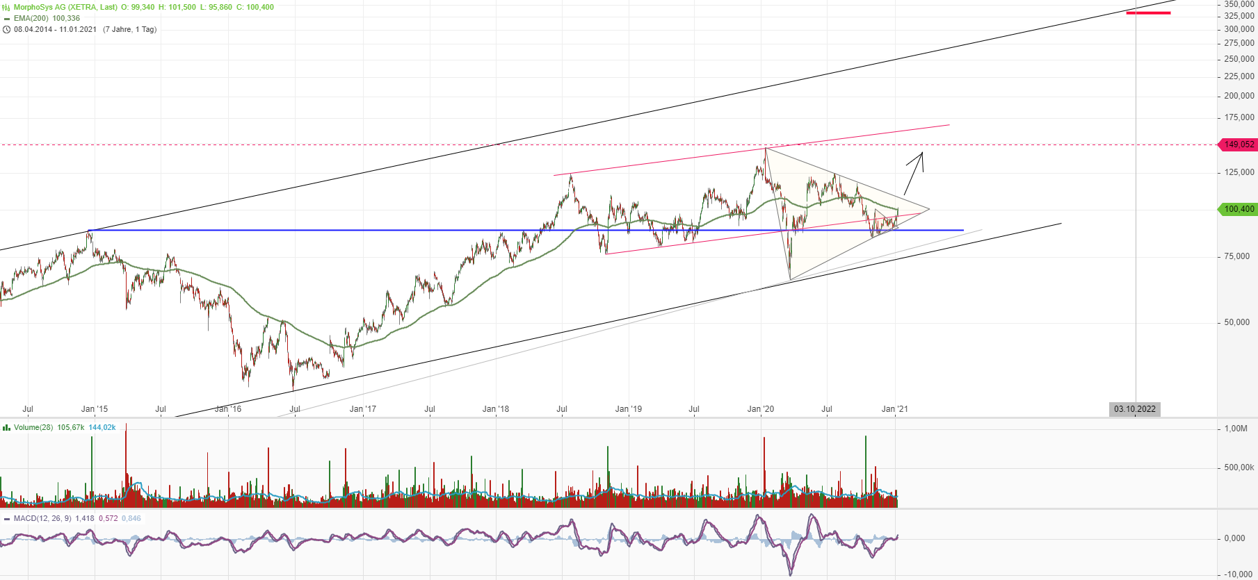 MOR: Pipelinefortschritte führen zu Neubewertungen 1225581