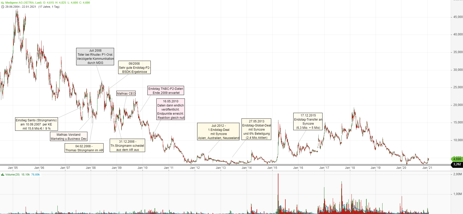 Medigene - Kurse/Quatschen/Charts/Einzeiler..u.s.w. 1228179