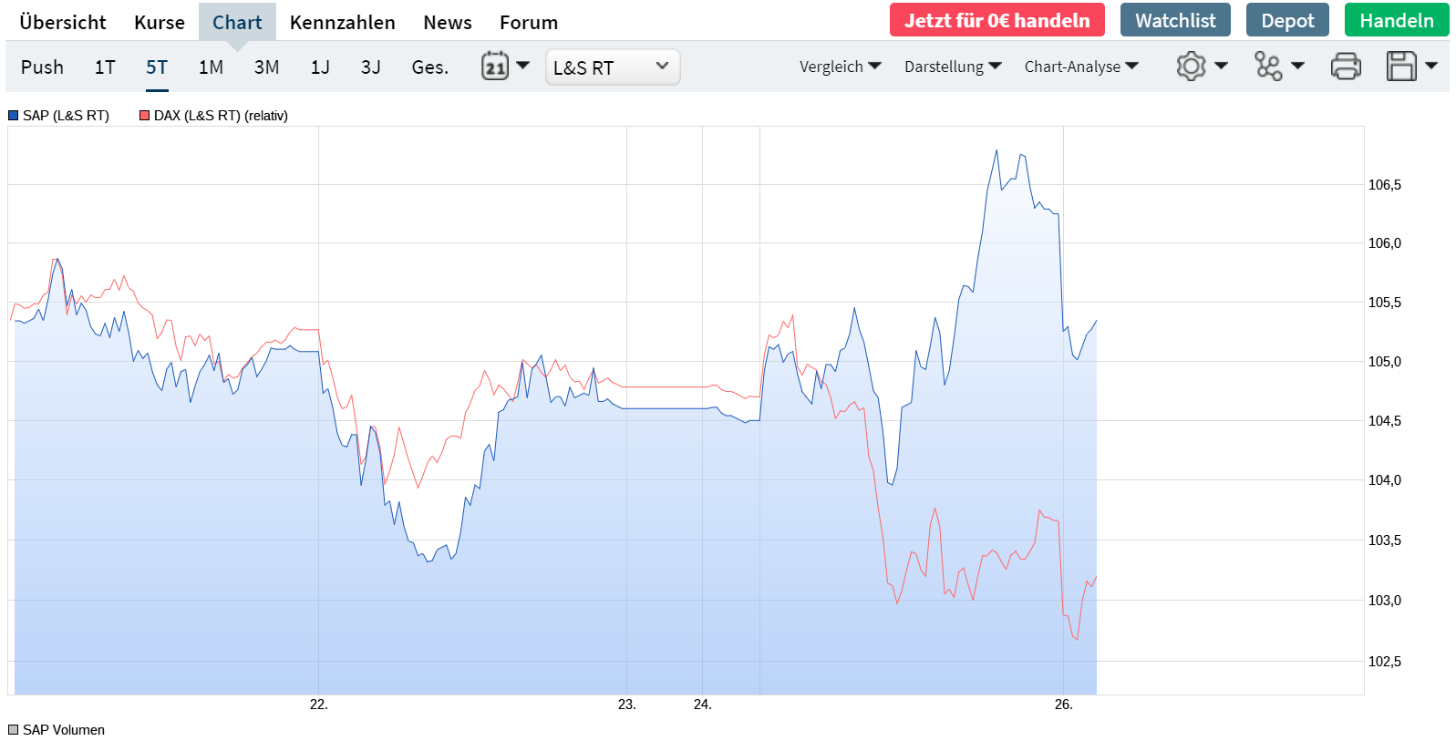 SAP ein Kauf wann fängt sie an zu explodieren 1228798