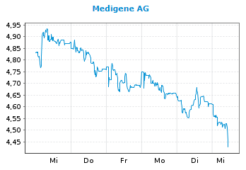Medigene - Kurse/Quatschen/Charts/Einzeiler..u.s.w. 1229177
