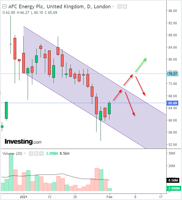 AFC Energy Aktie mit viel Potential 1230398