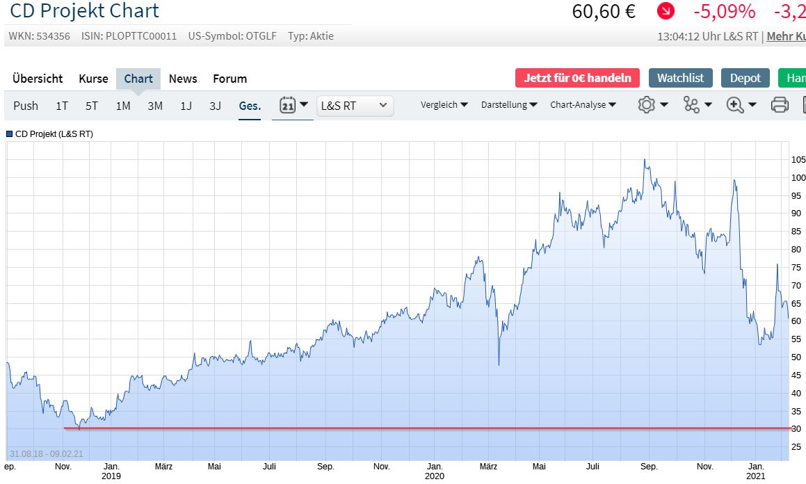 Cyberpunk 2077 die Chance CD Projekt 1232197