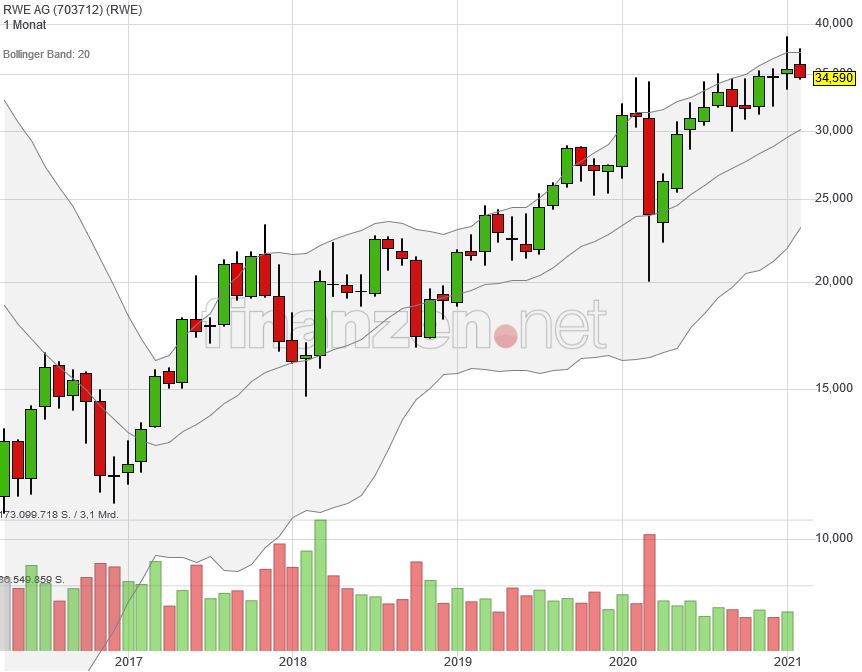 RWE/Eon - sell out beendet? 1232180