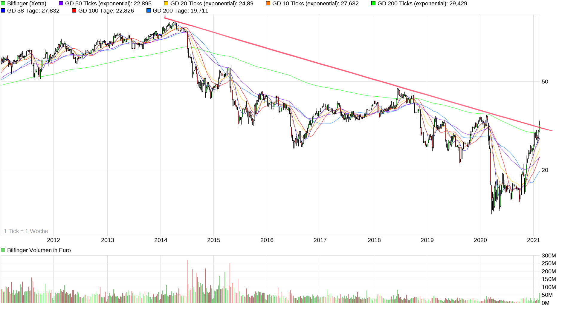 Bilfinger-Berger 1232882