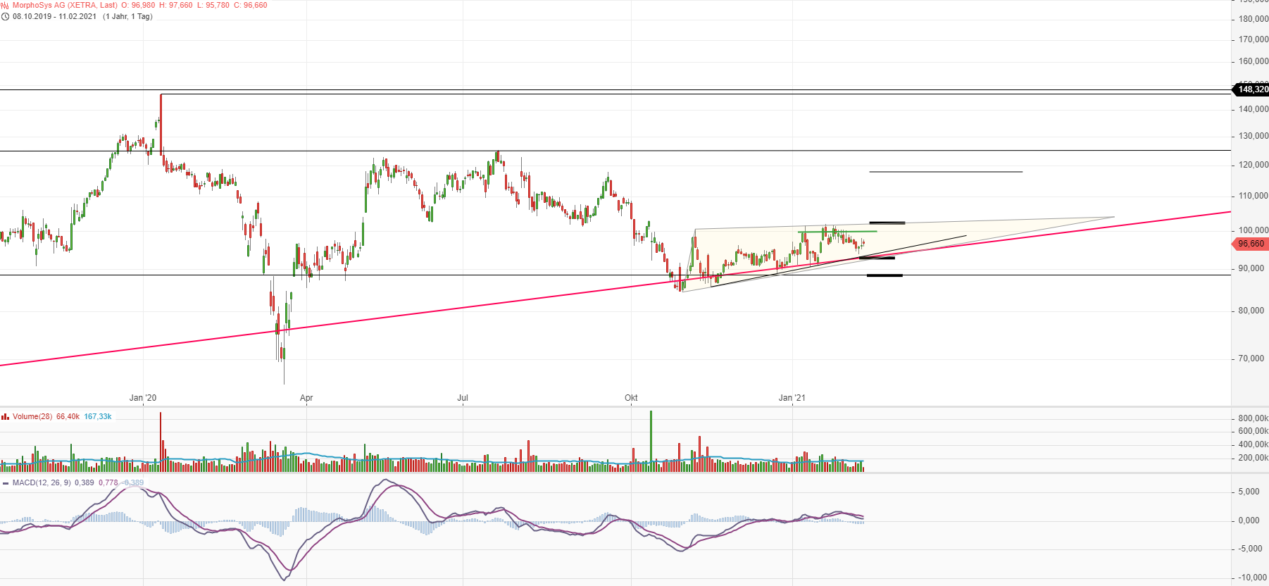 MOR: Pipelinefortschritte führen zu Neubewertungen 1232868