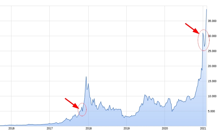 Bitcoins der nächste Monsterhype steht bevor! 1233188