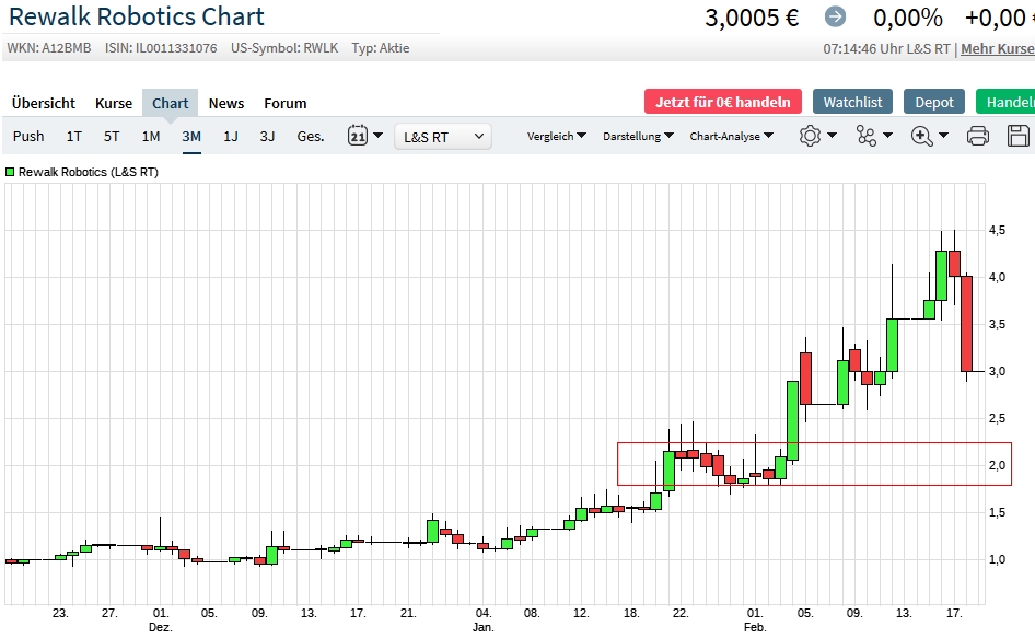 Börse ein Haifischbecken: Trade was du siehst 1234596