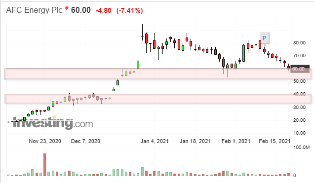AFC Energy Aktie mit viel Potential 1234626