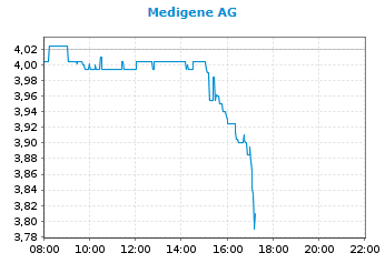 Medigene - Kurse/Quatschen/Charts/Einzeiler..u.s.w. 1235303