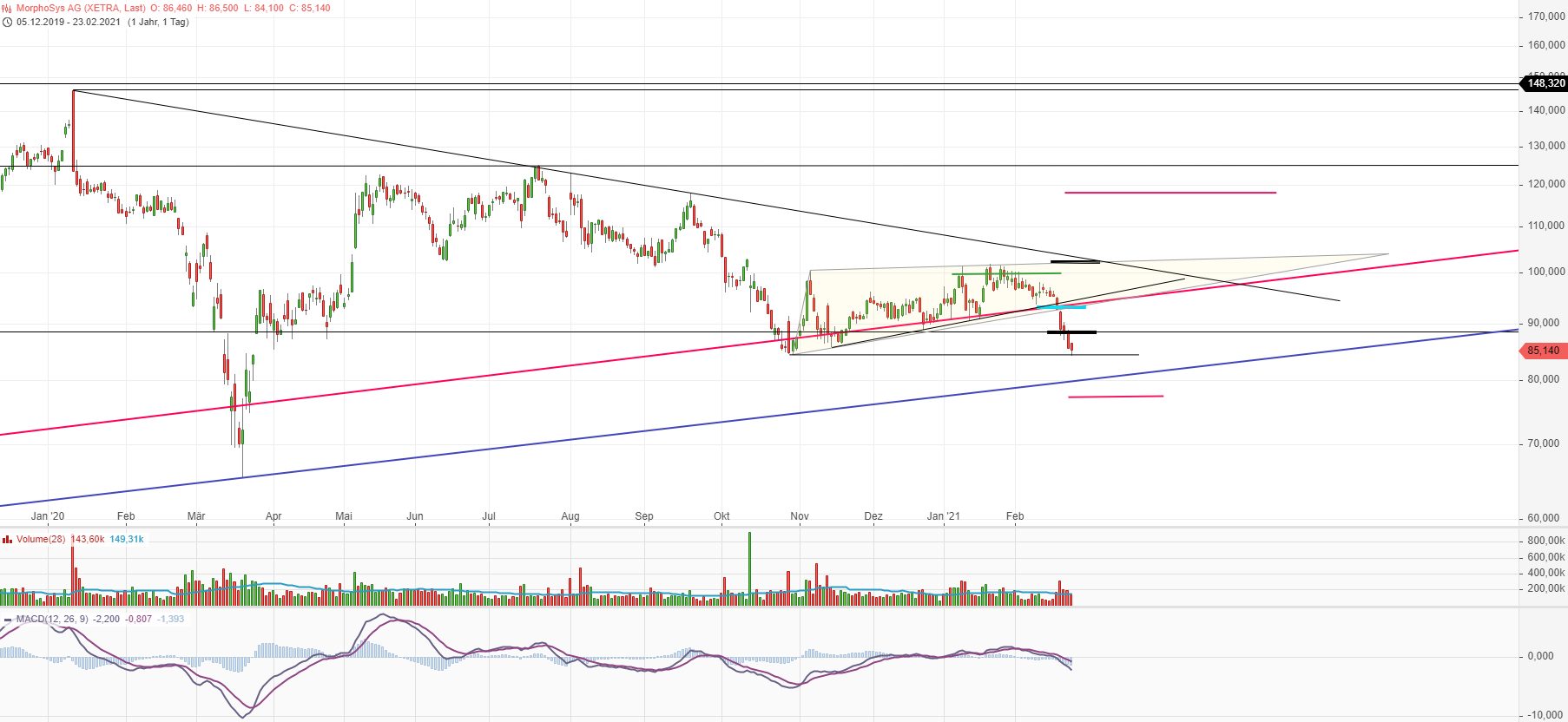 MOR: Pipelinefortschritte führen zu Neubewertungen 1235634