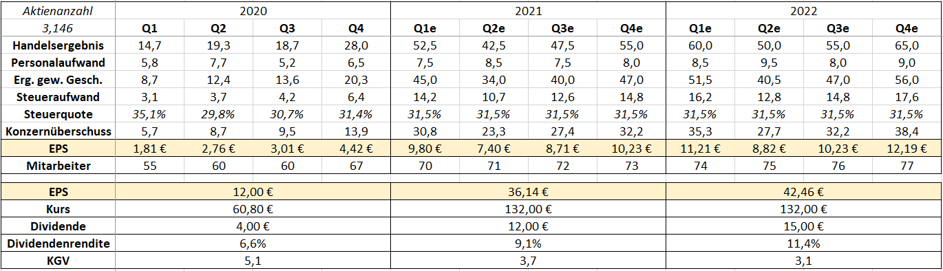 KGV 3,6 - Lang&Schwarz ab heute handelbar 1236500