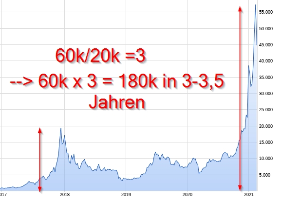Bitcoins der nächste Monsterhype steht bevor! 1236654