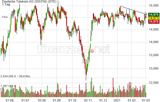 Deutsche Telekom (Moderiert) 1236879