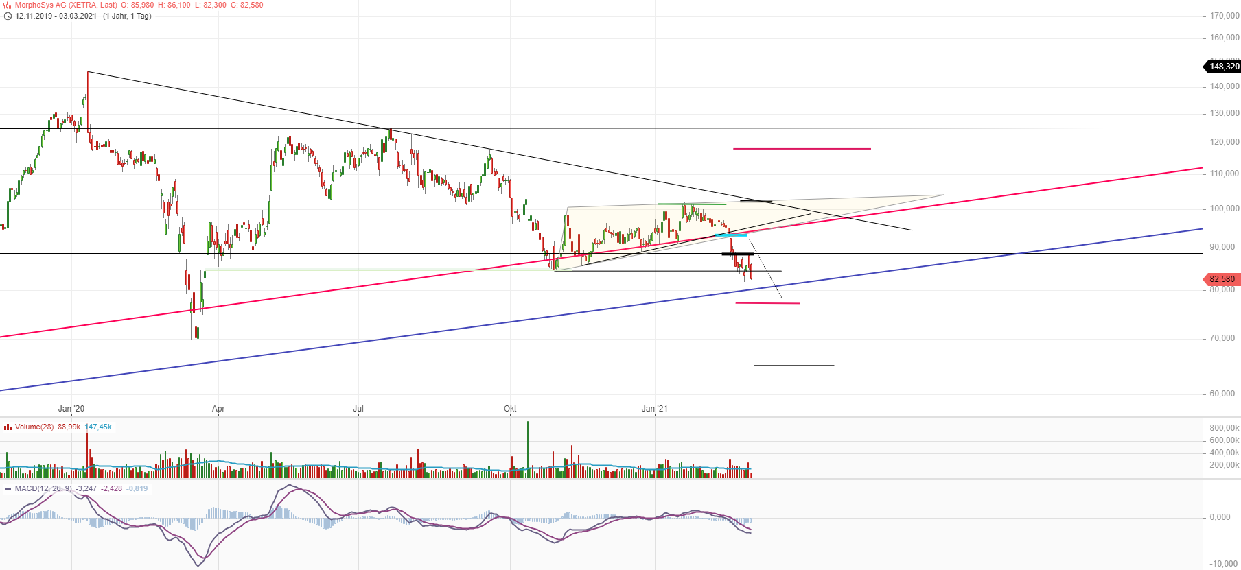 MOR: Pipelinefortschritte führen zu Neubewertungen 1237478
