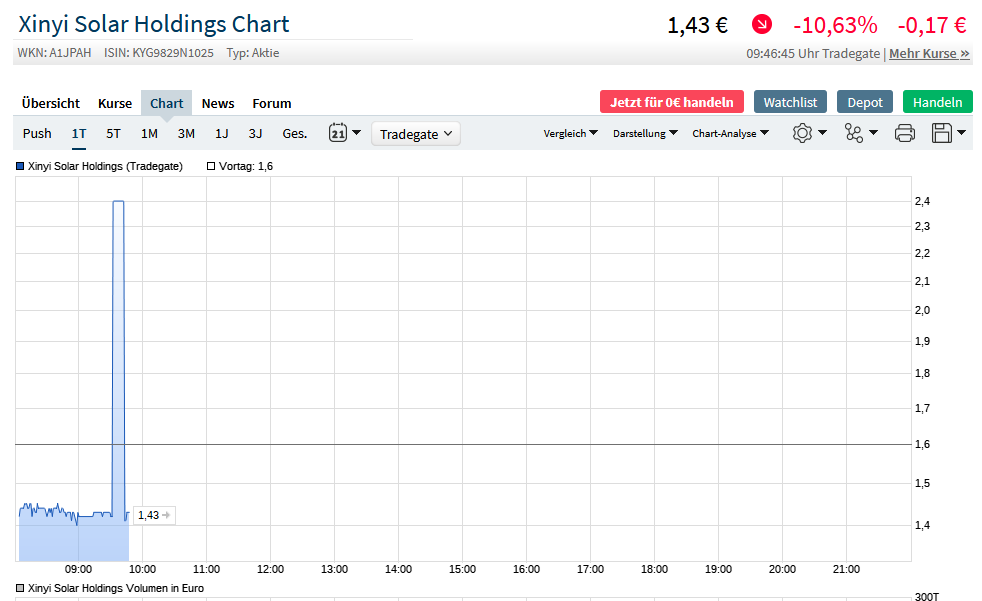 Xinyi Solar Holdings 1237655