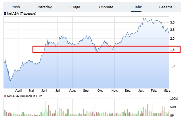 NEL, der Wasserstoffplayer aus Norwegen 1237692
