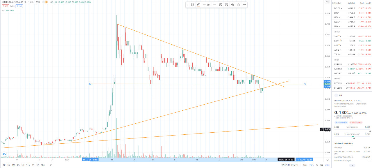 Wie seht Ihr die Zukunft für Lithium Australia 1237911