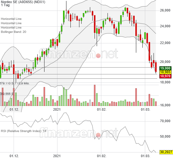 Nordex vor einer Neubewertung 1238619