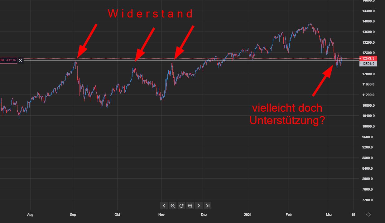 Börse ein Haifischbecken: Trade was du siehst 1238891