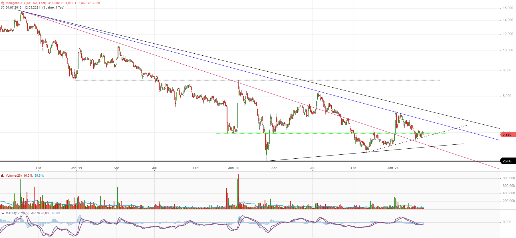 Medigene - Kurse/Quatschen/Charts/Einzeiler..u.s.w. 1239746