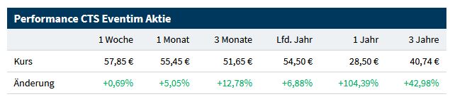 CTS Eventim setzt weiter auf Wachstum 1240351