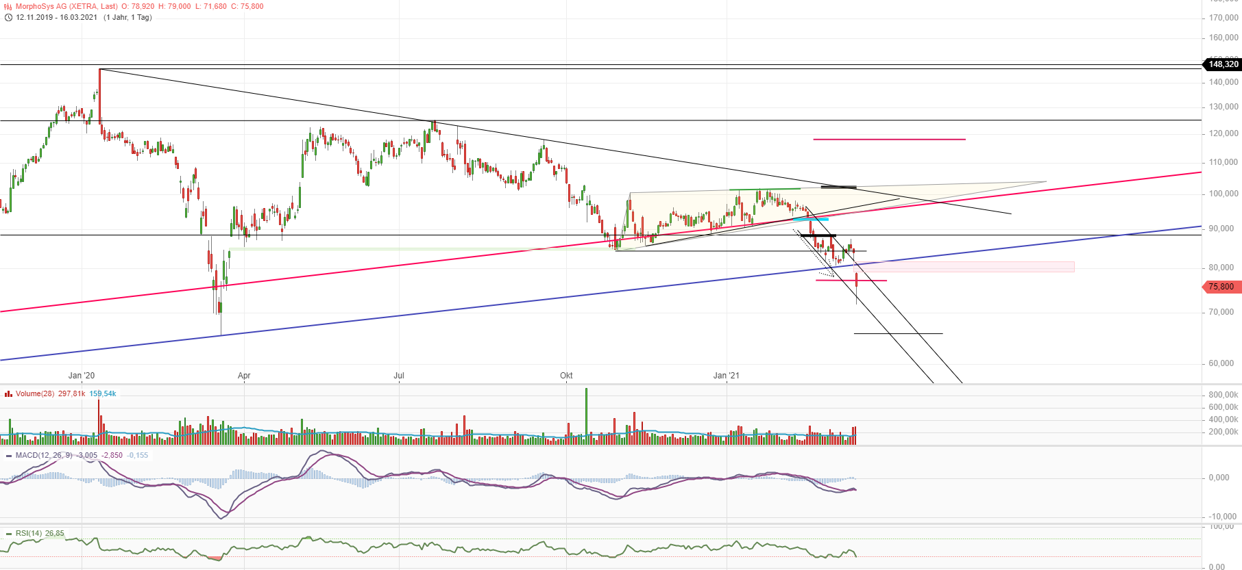 MOR: Pipelinefortschritte führen zu Neubewertungen 1240385