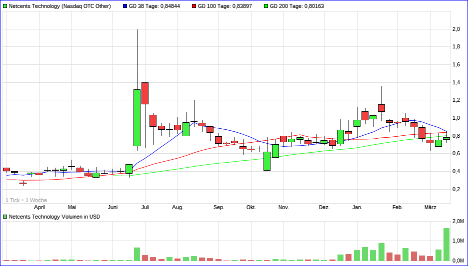 Netcents Technology Thread moderiert A2AFTK 1241373