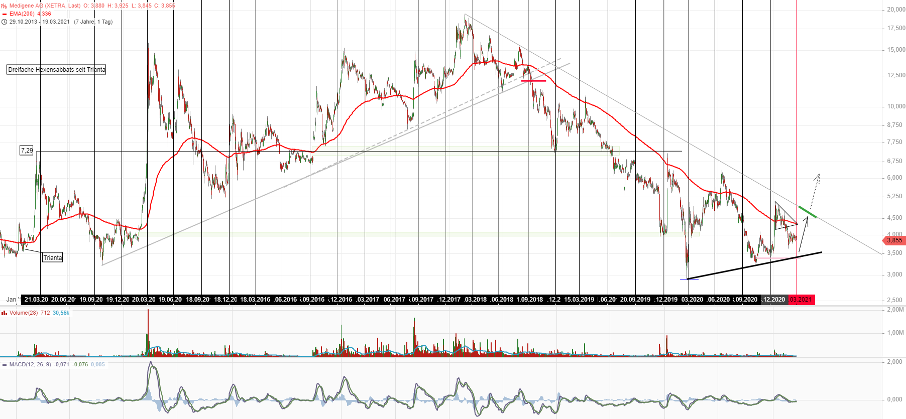 Medigene - Kurse/Quatschen/Charts/Einzeiler..u.s.w. 1241156