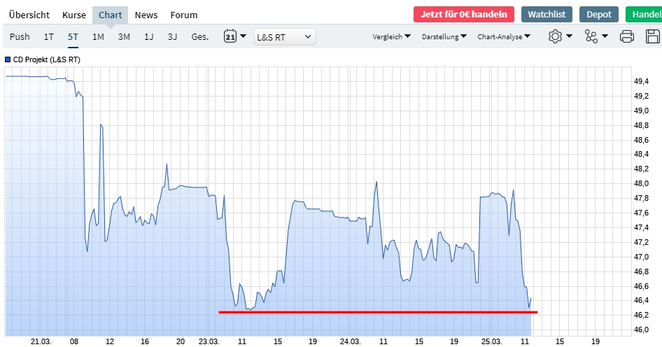 Cyberpunk 2077 die Chance CD Projekt 1242446
