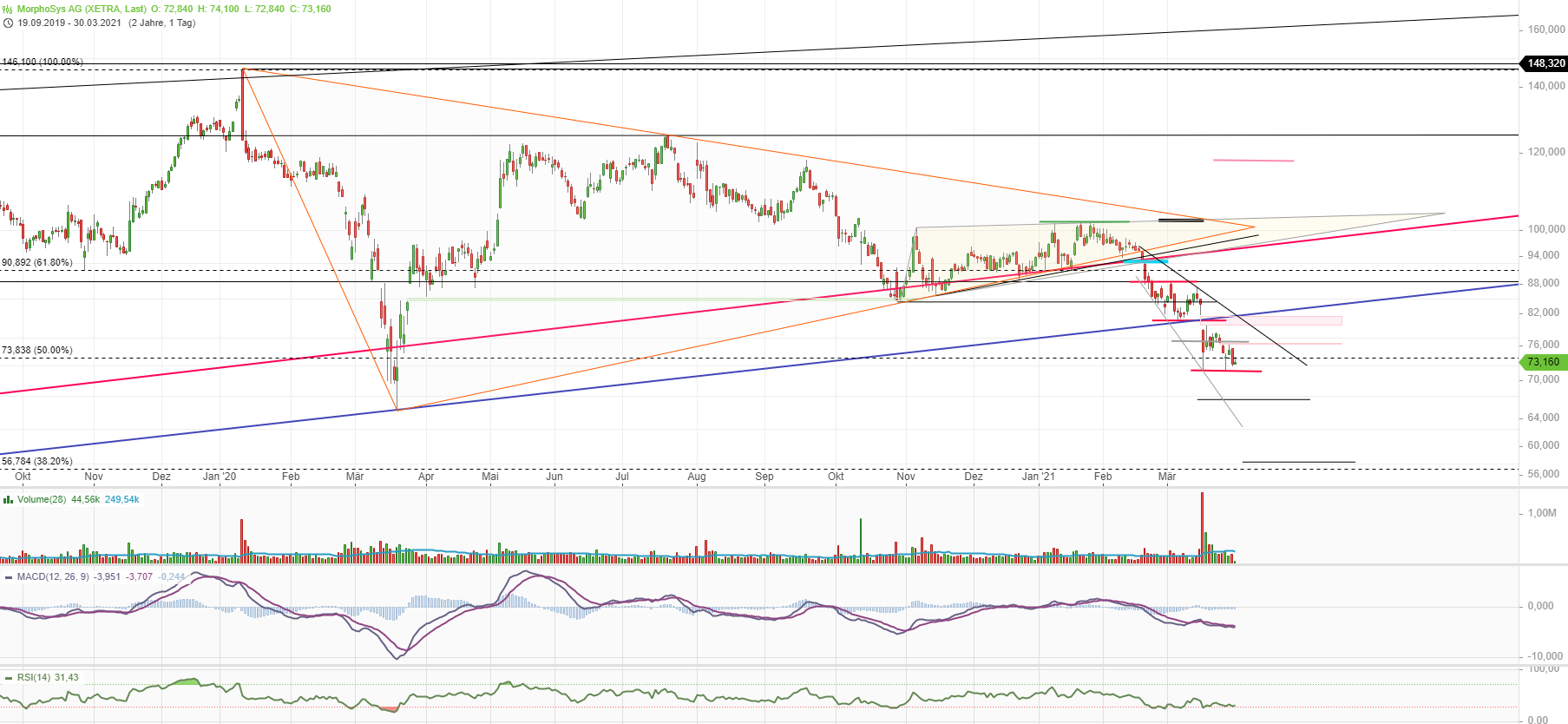 MOR: Pipelinefortschritte führen zu Neubewertungen 1243437