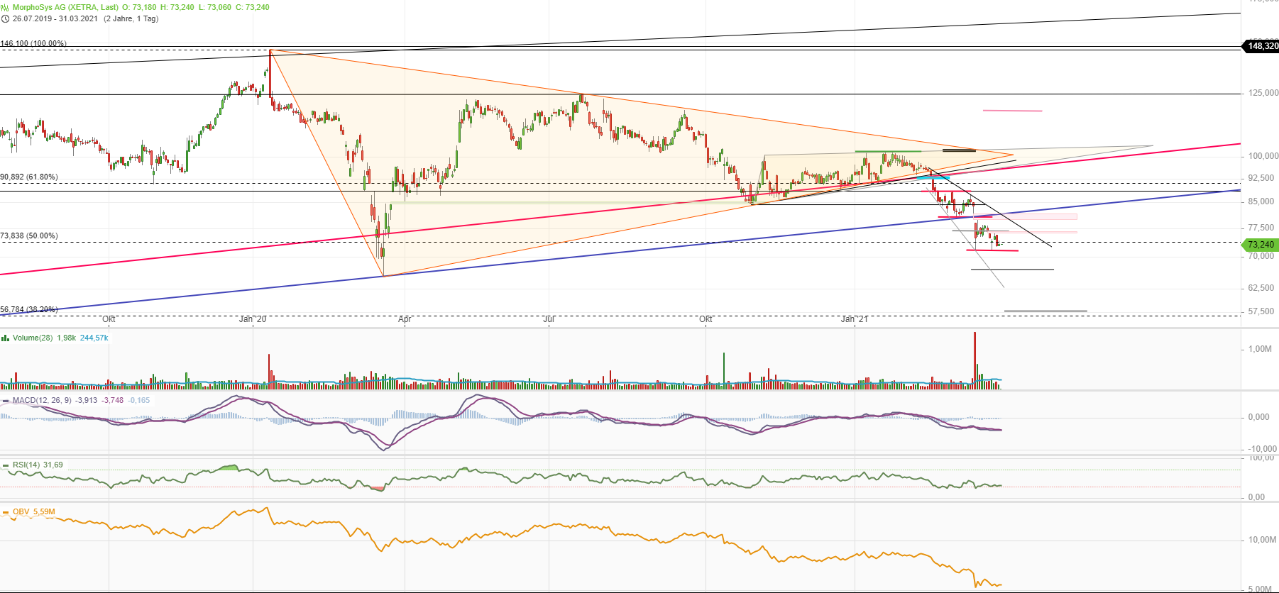 MOR: Pipelinefortschritte führen zu Neubewertungen 1243574