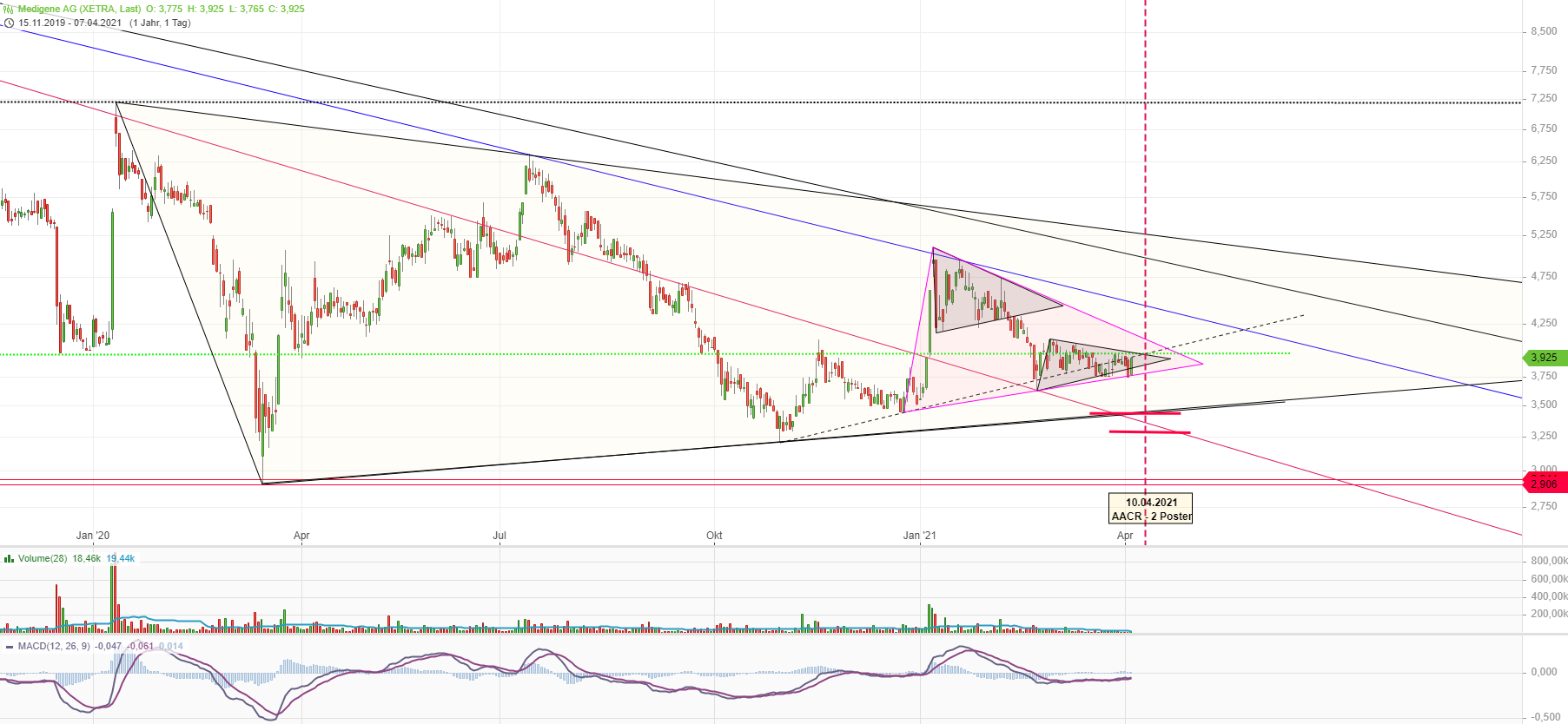 Medigene - Kurse/Quatschen/Charts/Einzeiler..u.s.w. 1245008