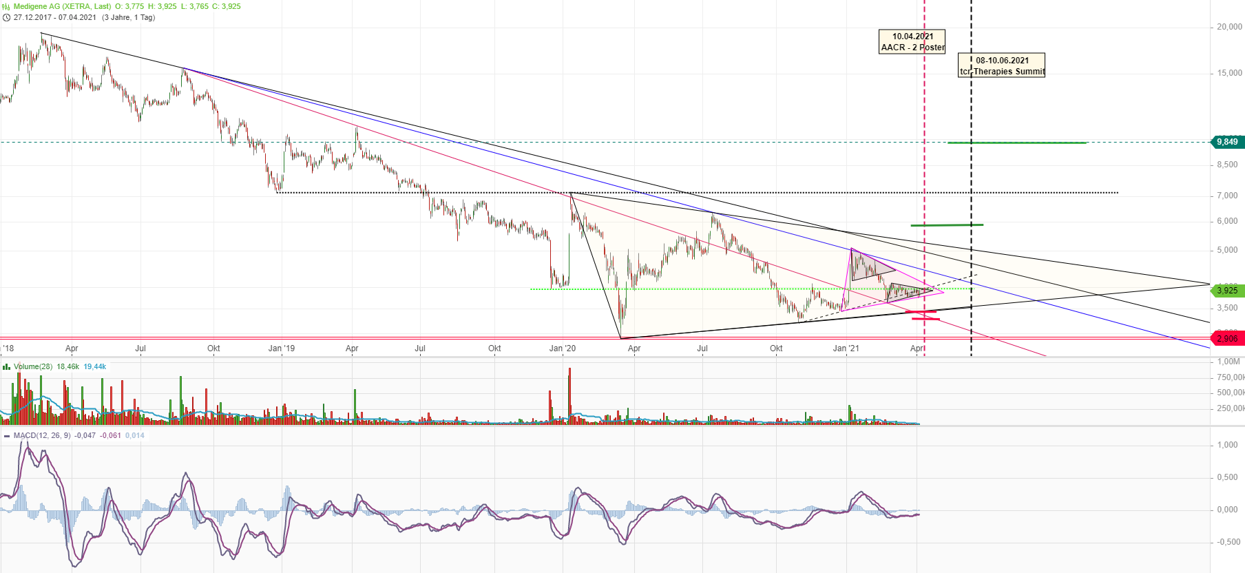 Medigene - Kurse/Quatschen/Charts/Einzeiler..u.s.w. 1245032