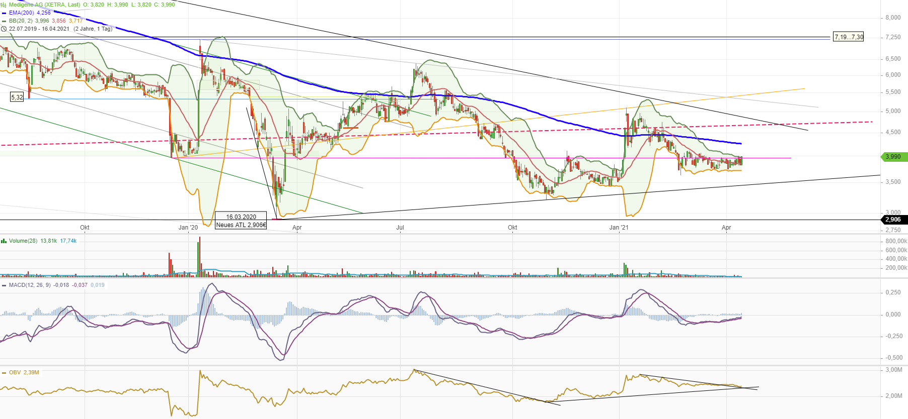 Medigene - Kurse/Quatschen/Charts/Einzeiler..u.s.w. 1246984
