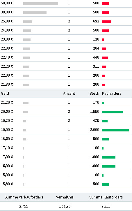 TRAUMHAUS AG INH O.N. - Aktie - 1247448